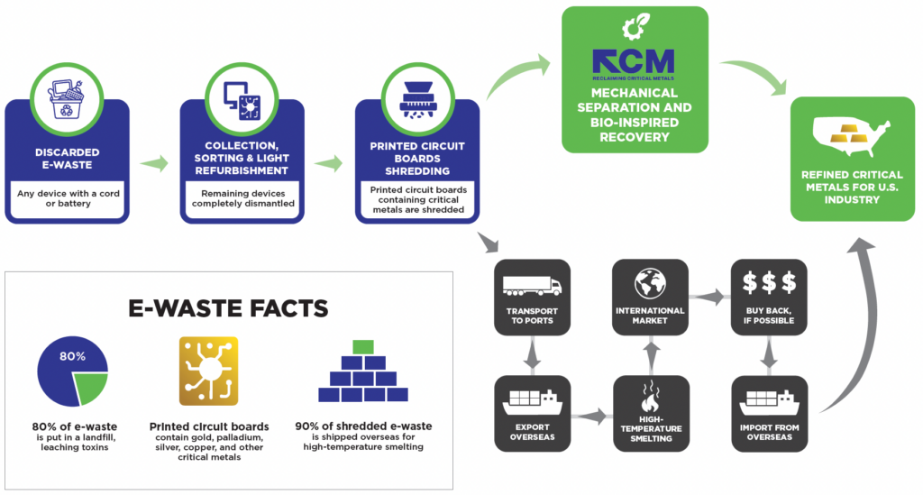 A flowchart illustrates e-waste recycling: discarded electronics collected, dismantled, and shredded; metals are mechanically separated and refined for US industry, with e-waste facts and export/import processes shown.